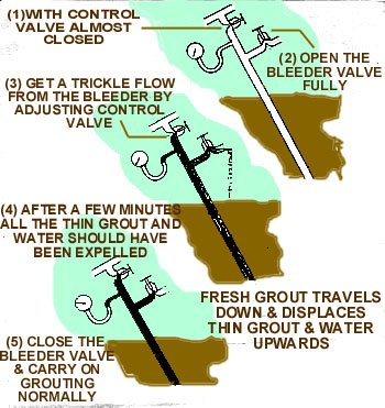 How to bleed a hole